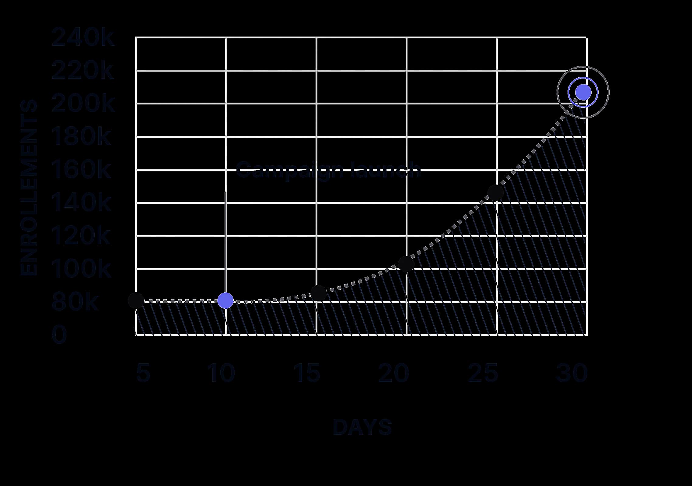 Enrollment growth chart during AMEX-Krowd campaign